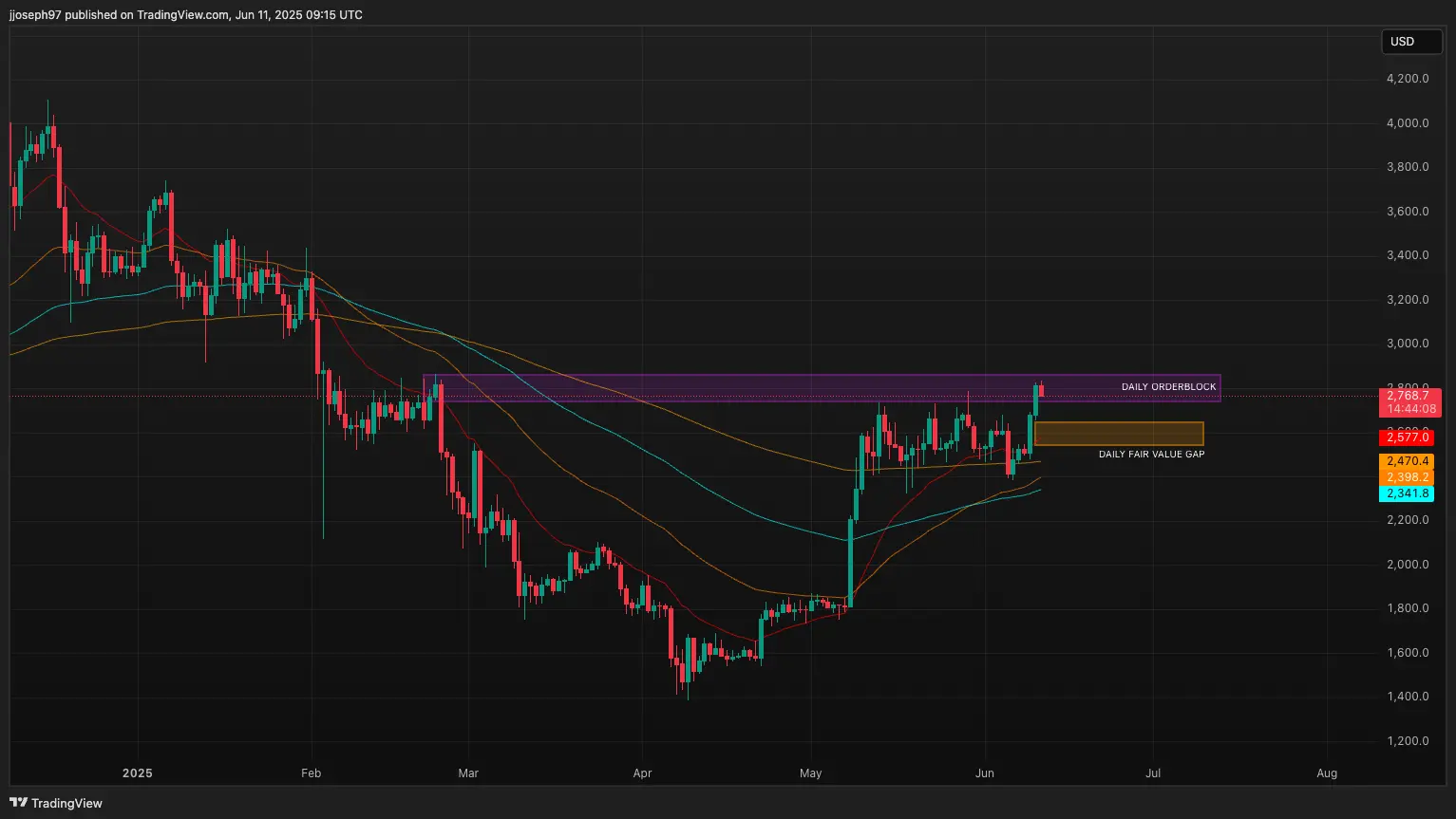 Technical Analysis for June 11