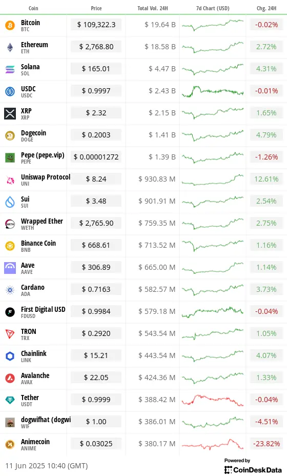 Top 20 digital assets’ prices and volumes