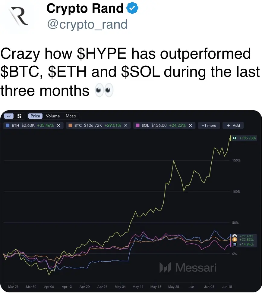 $HYPE has outperformed $BTC, $ETH and $SOL during the last three months