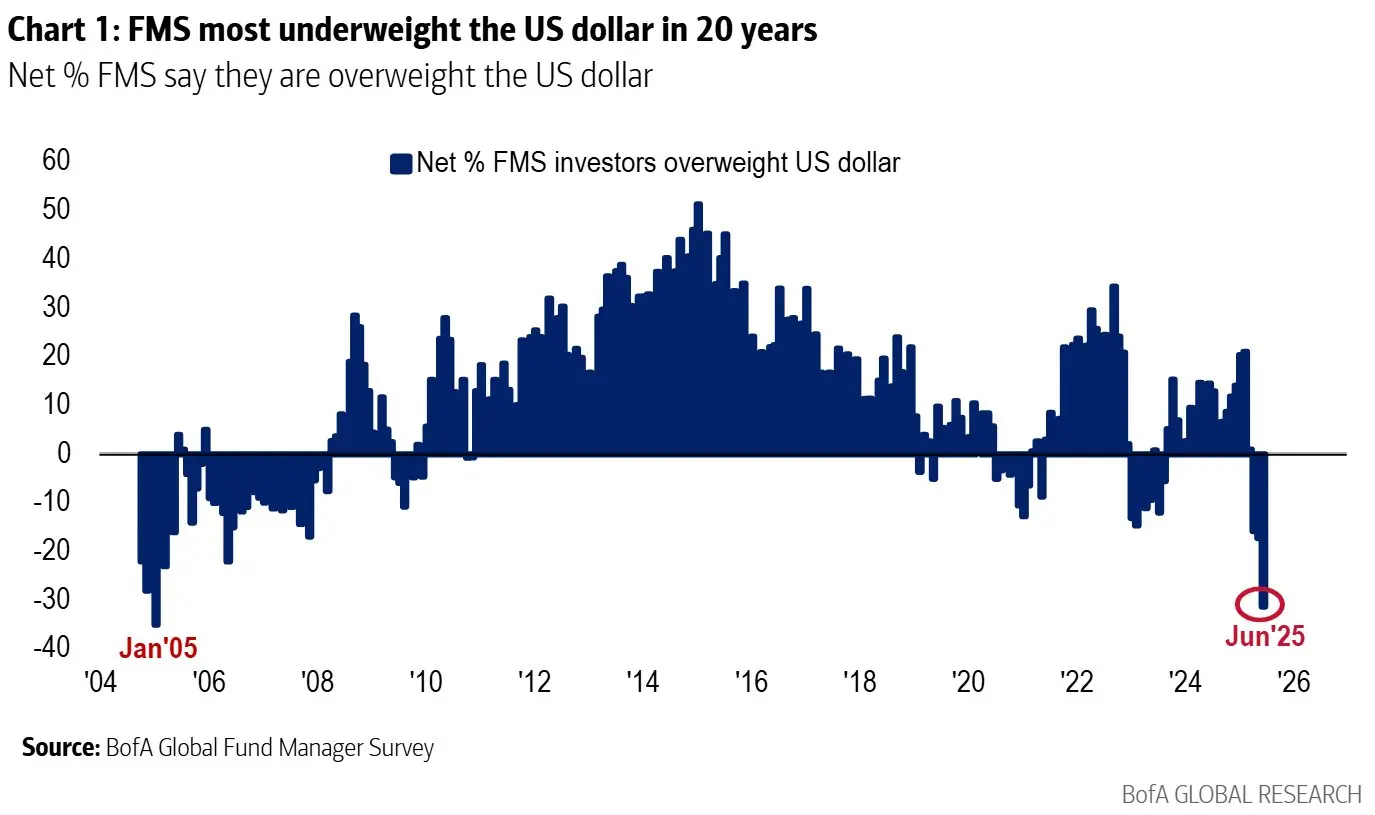 BofA fund manager survey: positioning in the U.S. dollar in June. \(Lisa Abramowicz, BofA\)