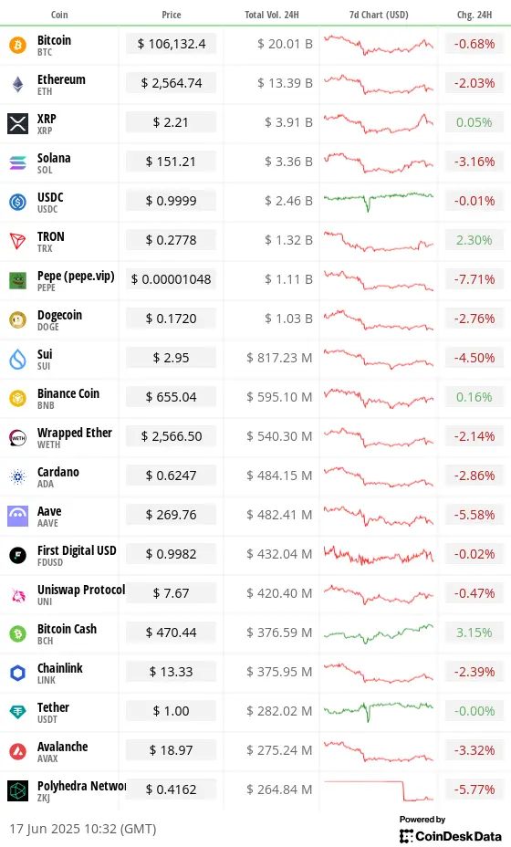 Top 20 digital assets’ prices and volumes