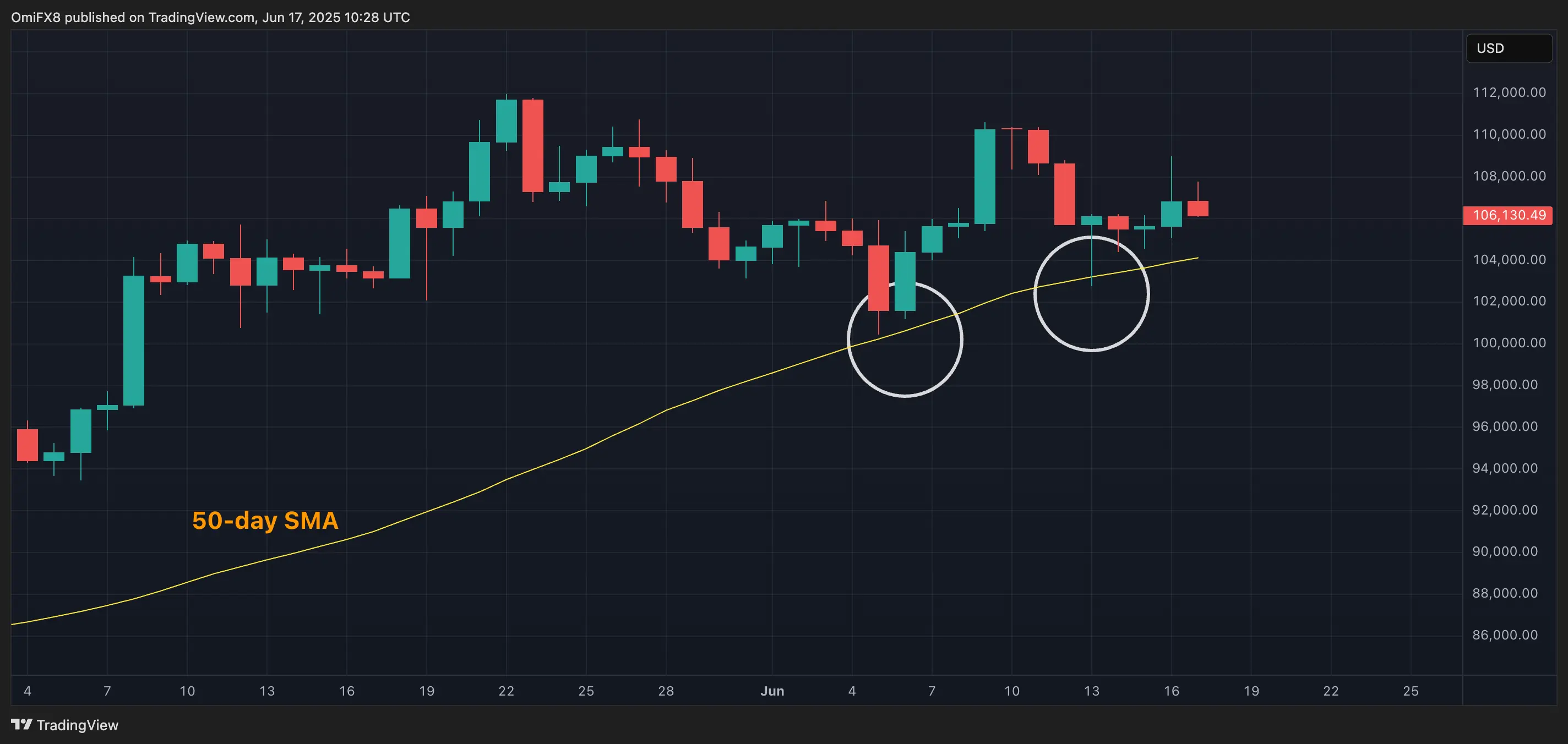 BTC’s daily chart. \(TradingView/CoinDesk\)