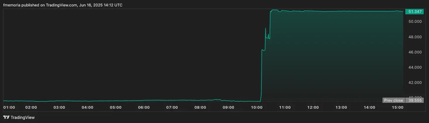 WBT&rsquo;s 24-hour price chart \(TradingView\)