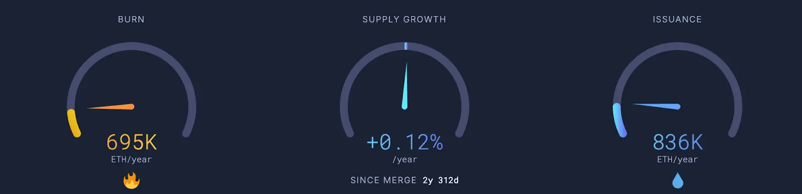 Chart: Burn supply growth insurance