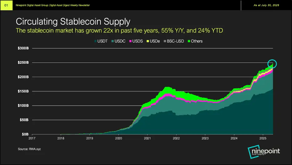 Circulating Stablecoin Supply chart
