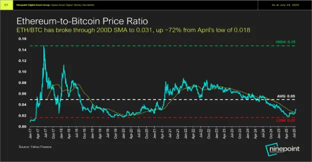 Ethereum to bitcoin price ratio chart