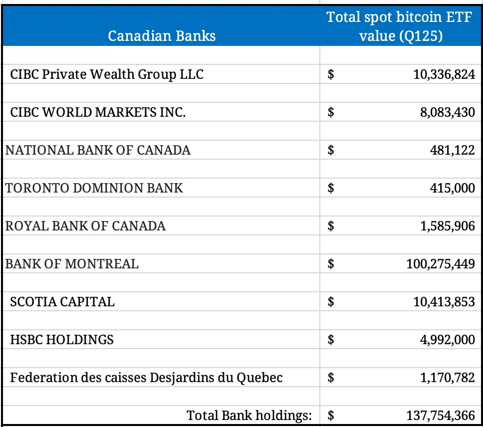 Canadian banks spot bitcoin ETF value chart