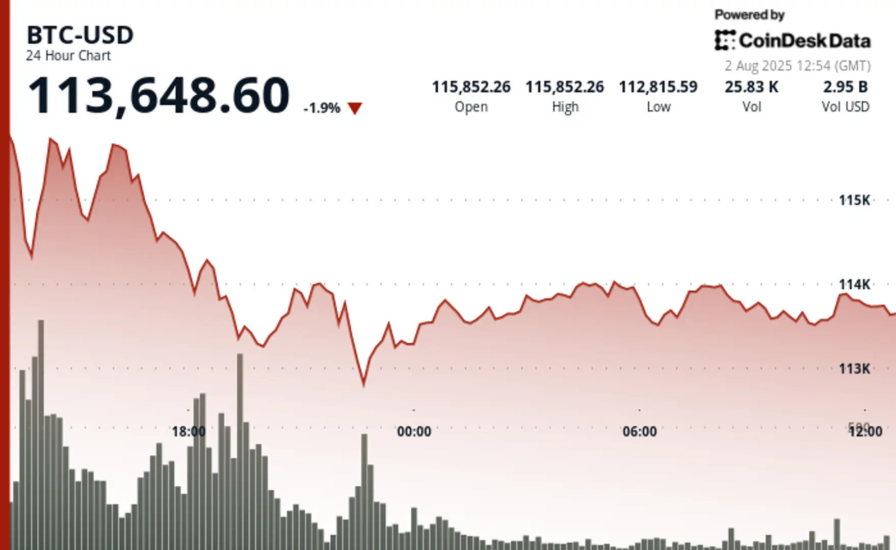 Crypto Market Bloodbath: Three Reasons Traders Are in Risk-Off Mode