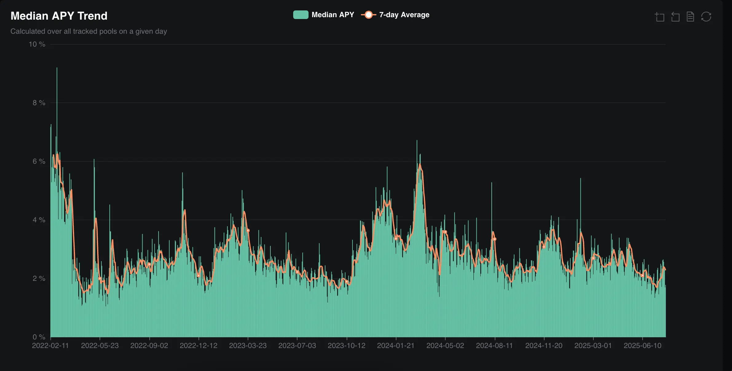 Median APY across all protocols \(DefiLlama\)
