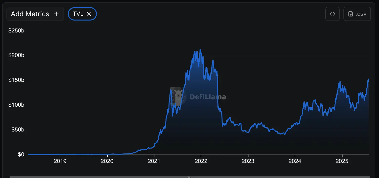 TVL across all blockchains \(DefiLlama\)