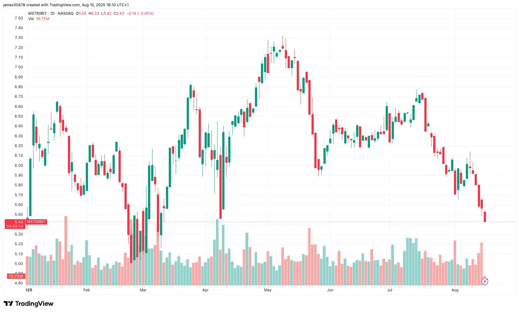 MSTR/IBIT \(TradingView\)