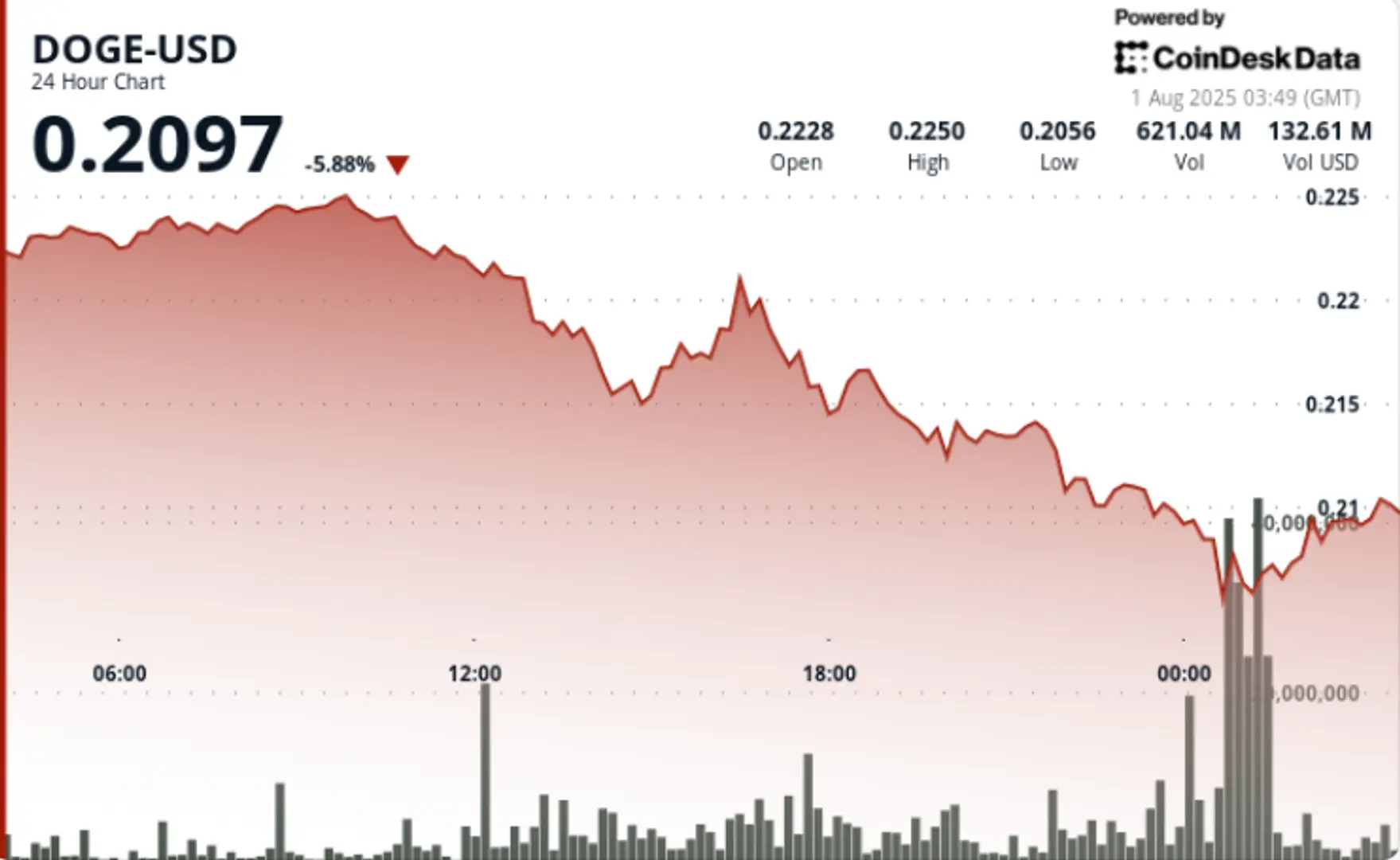 DOGE Drops 8%, Shows Signs of  Institutional Accumulation at 21 Cents