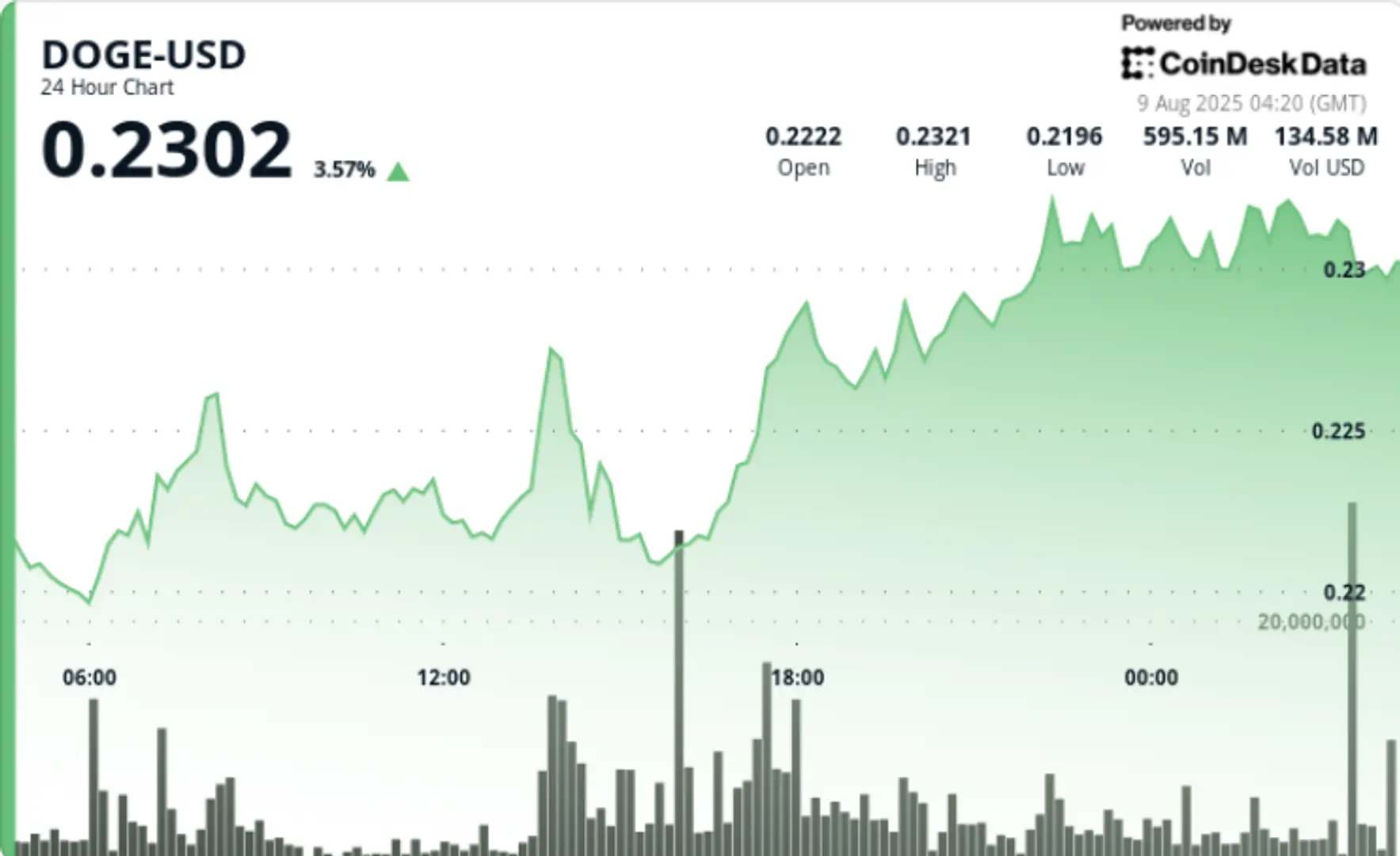 DOGE Hits 23-Cents on Whale Buying, Supply Zone Stalls Breakout