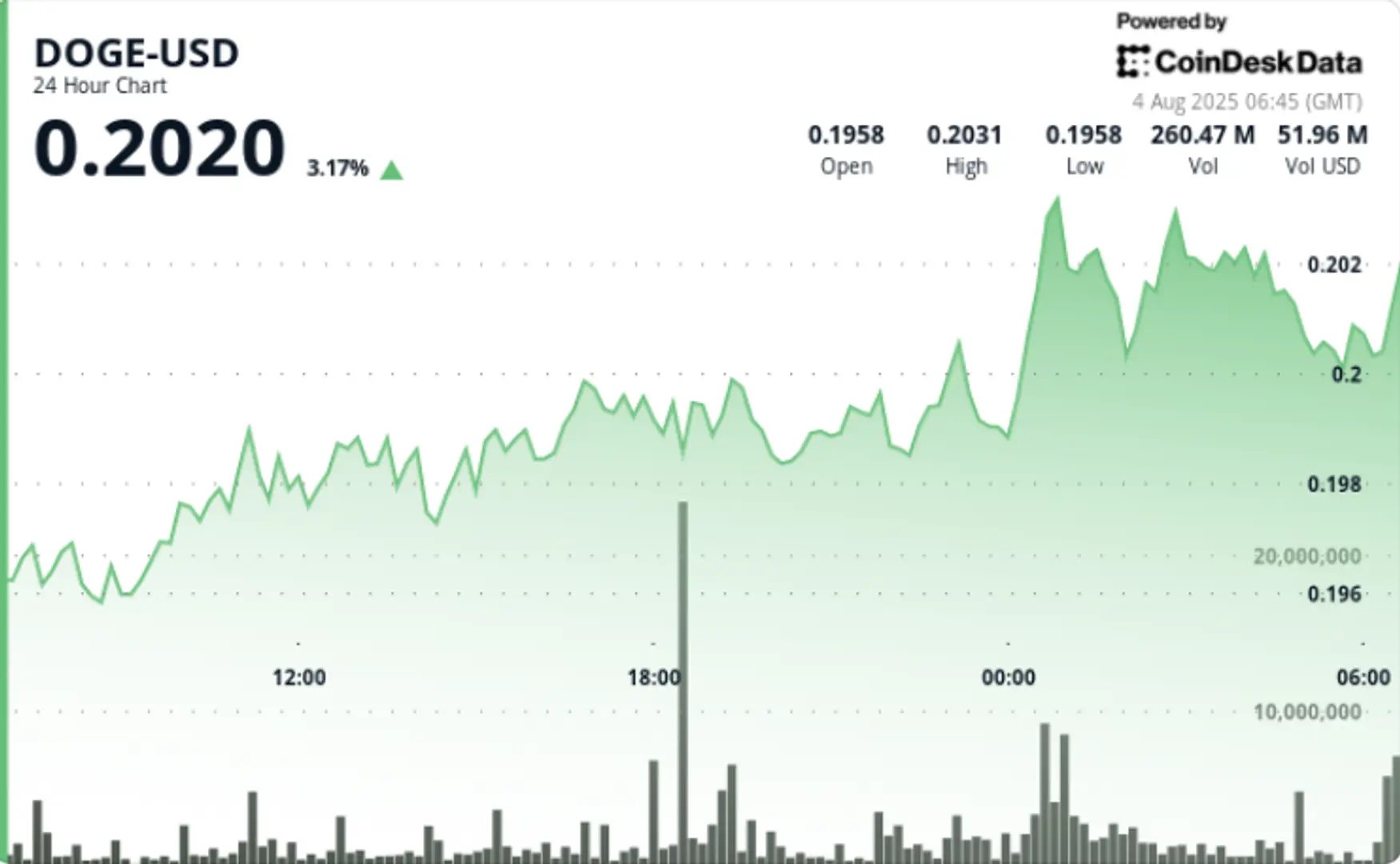 DOGE Rally Stalls at 20-Cents, But Large Holder Activity Flashes Bullish Signs