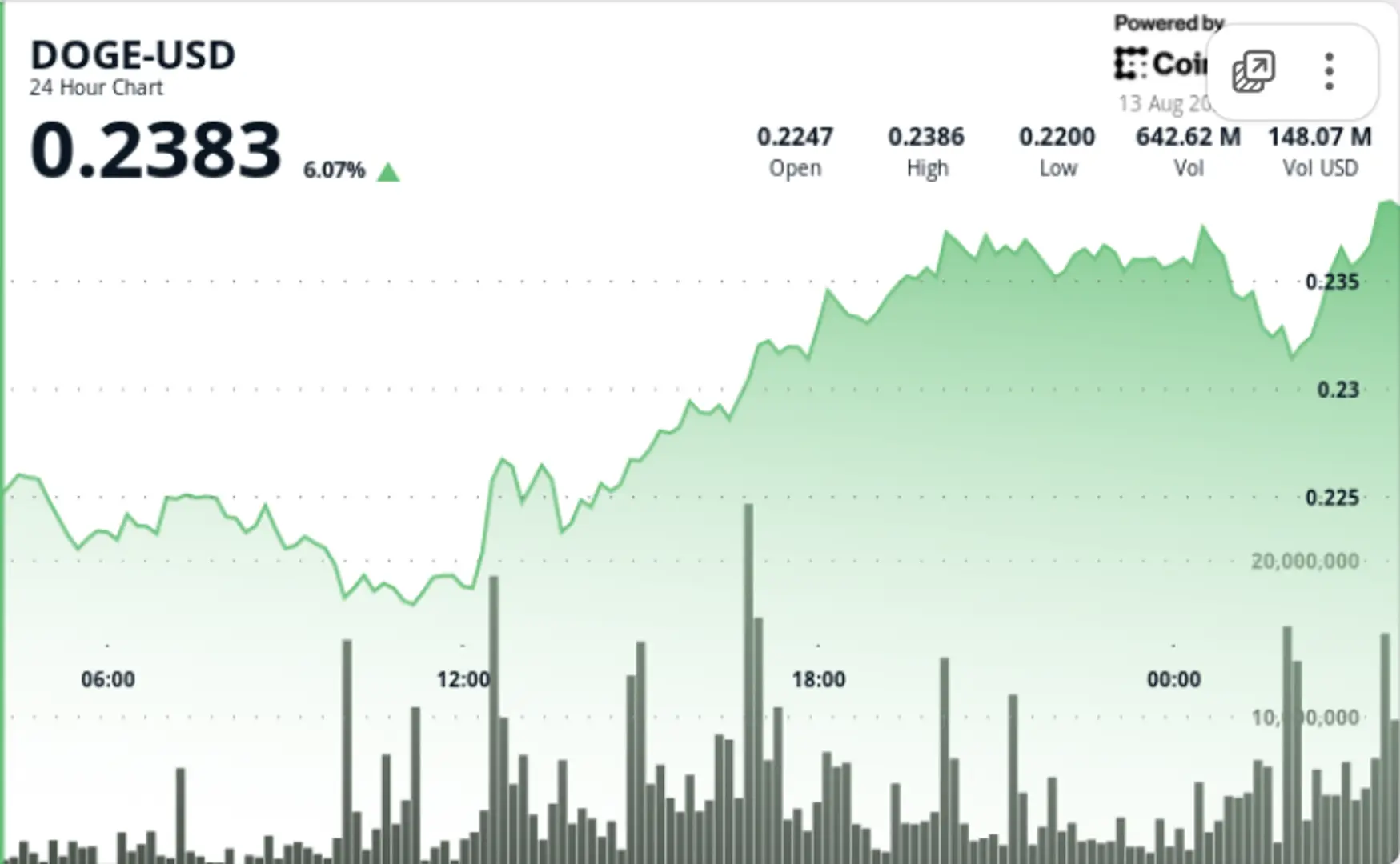 DOGE Rises 5.6% on $200M Whale Accumulation Despite Late-Session Selloff