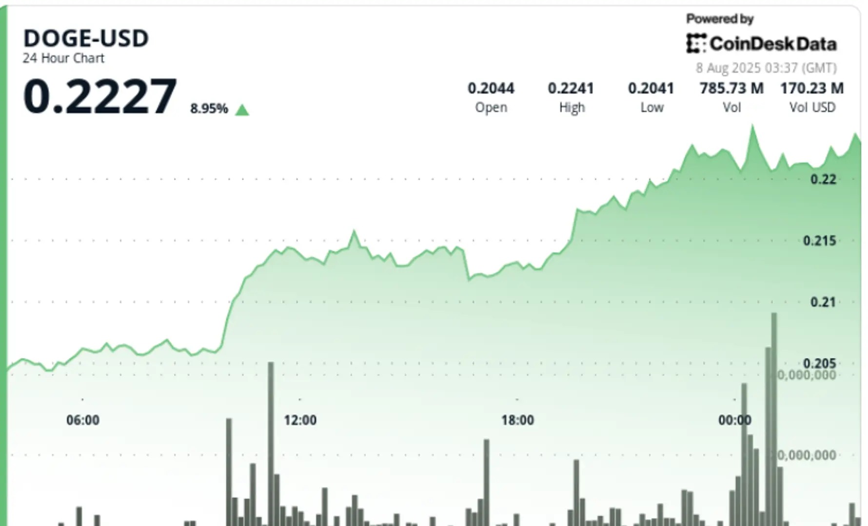 DOGE Surges 8% as Whale Buying Signals Bullish Breakout