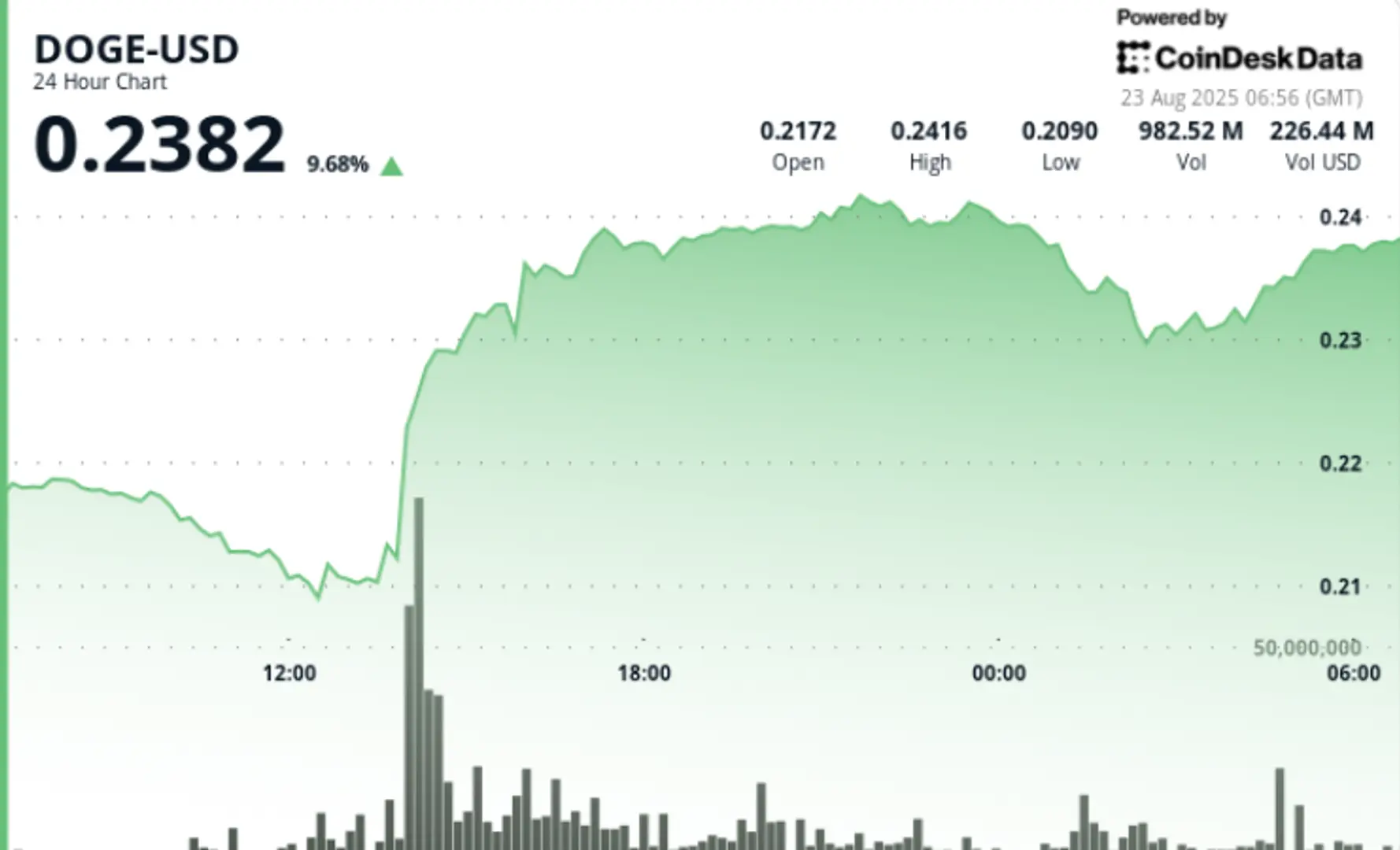 Dogecoin Bullish Structure Forms After High-Volume Breakout Sees 11% DOGE Surge