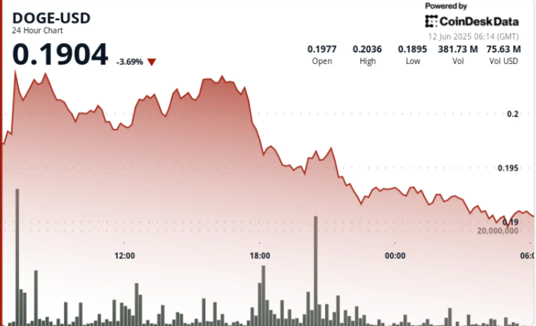 Dogecoin Drops 7% After Brief Rally Amid Rising Hopes of a DOGE ETF
