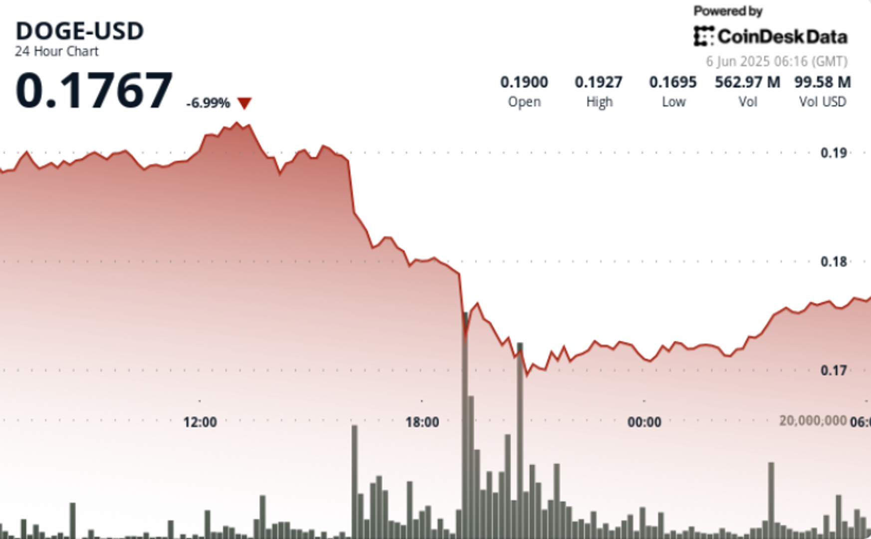 Dogecoin Drops as Much as 12% Amid Trump-Musk Drama