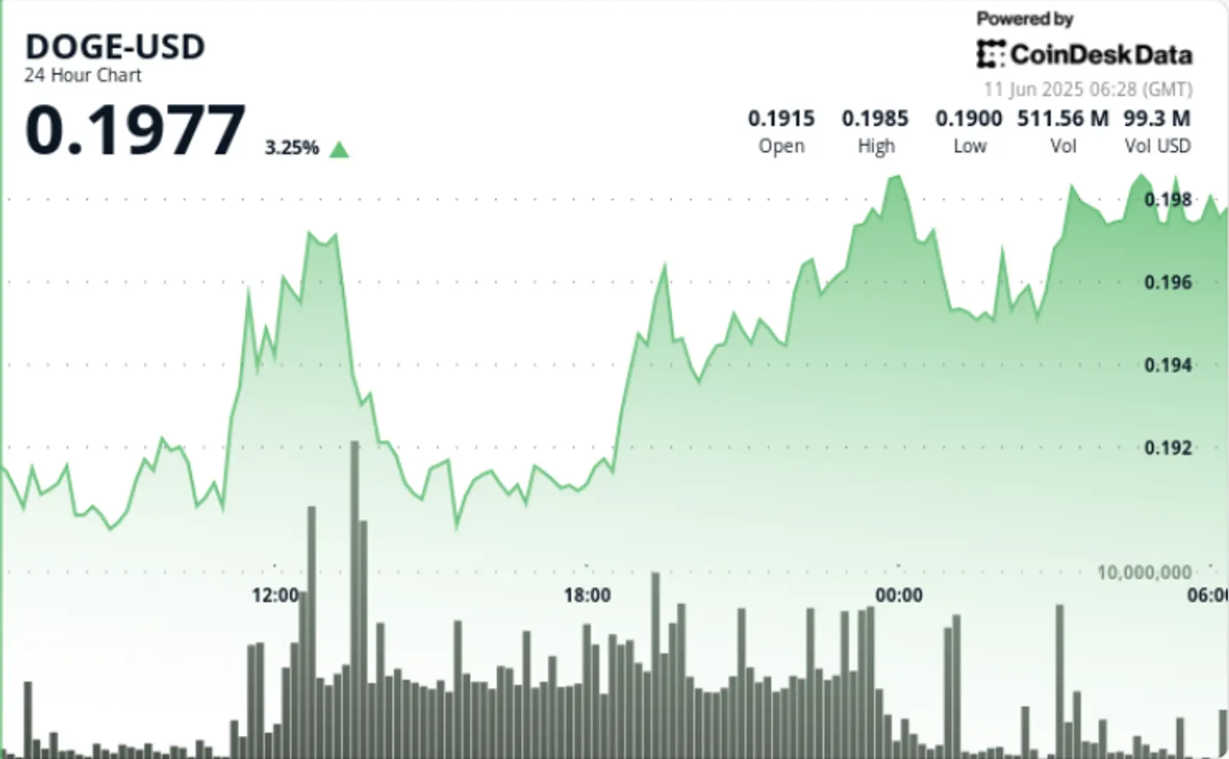 Dogecoin Jumps 5% as V-Shaped Recovery Shows Rising Demand