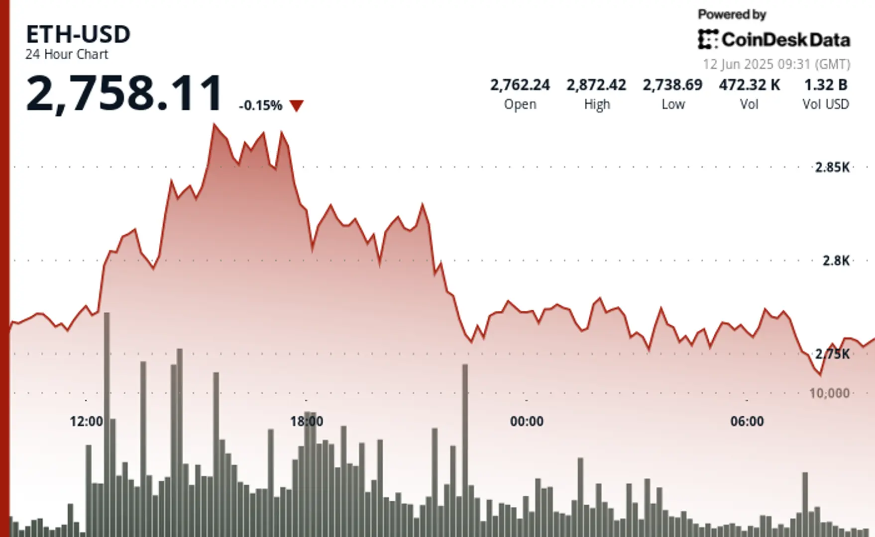 ETH Bulls Tighten Grip as $393M Exits Exchanges and ETF Inflows Outpace Bitcoin