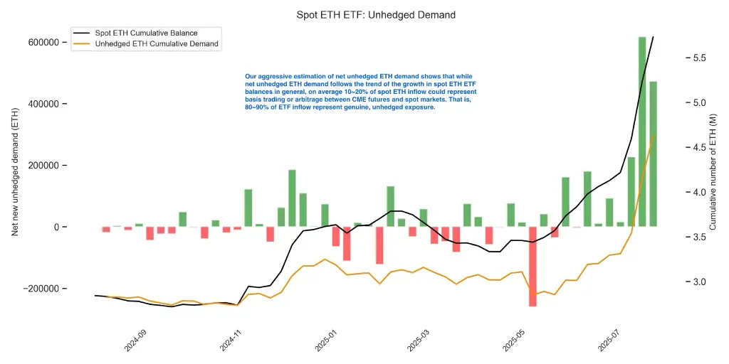 Chart: Spot ETH ETF