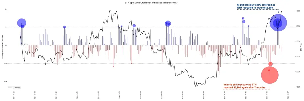ETH Spot Limit Order Chart