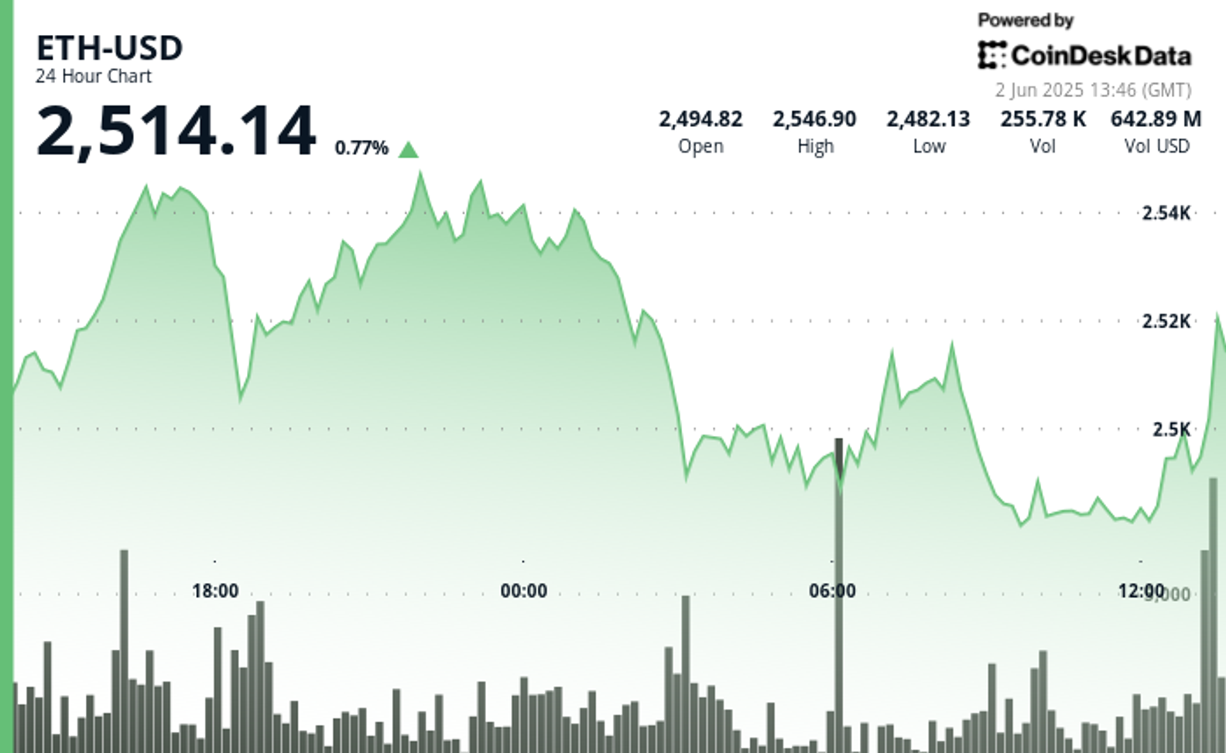 ETH Rebounds Sharply From Intraday Lows, Signals Bullish Shift as $2,500 Holds