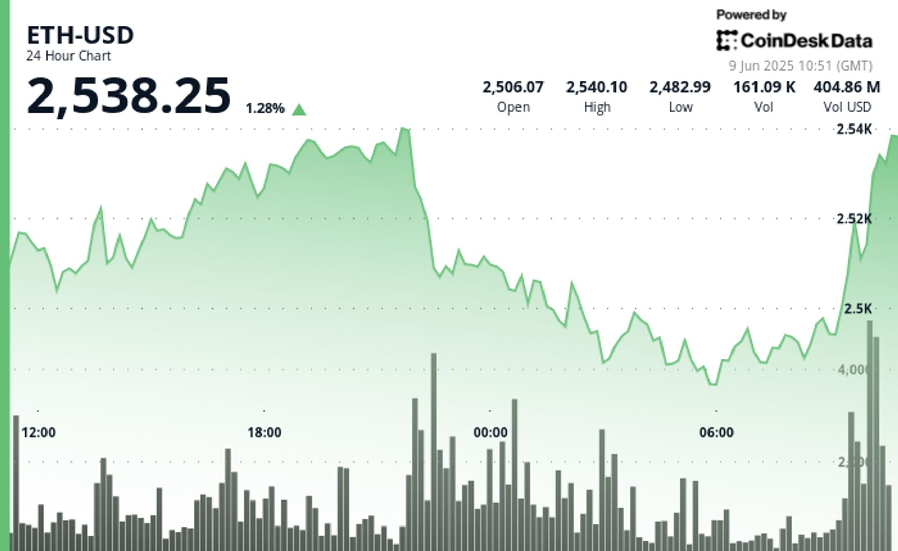 ETH Surges as Spot ETF Inflows Hit 15-Day Streak, Traders Watch $2,540 Level