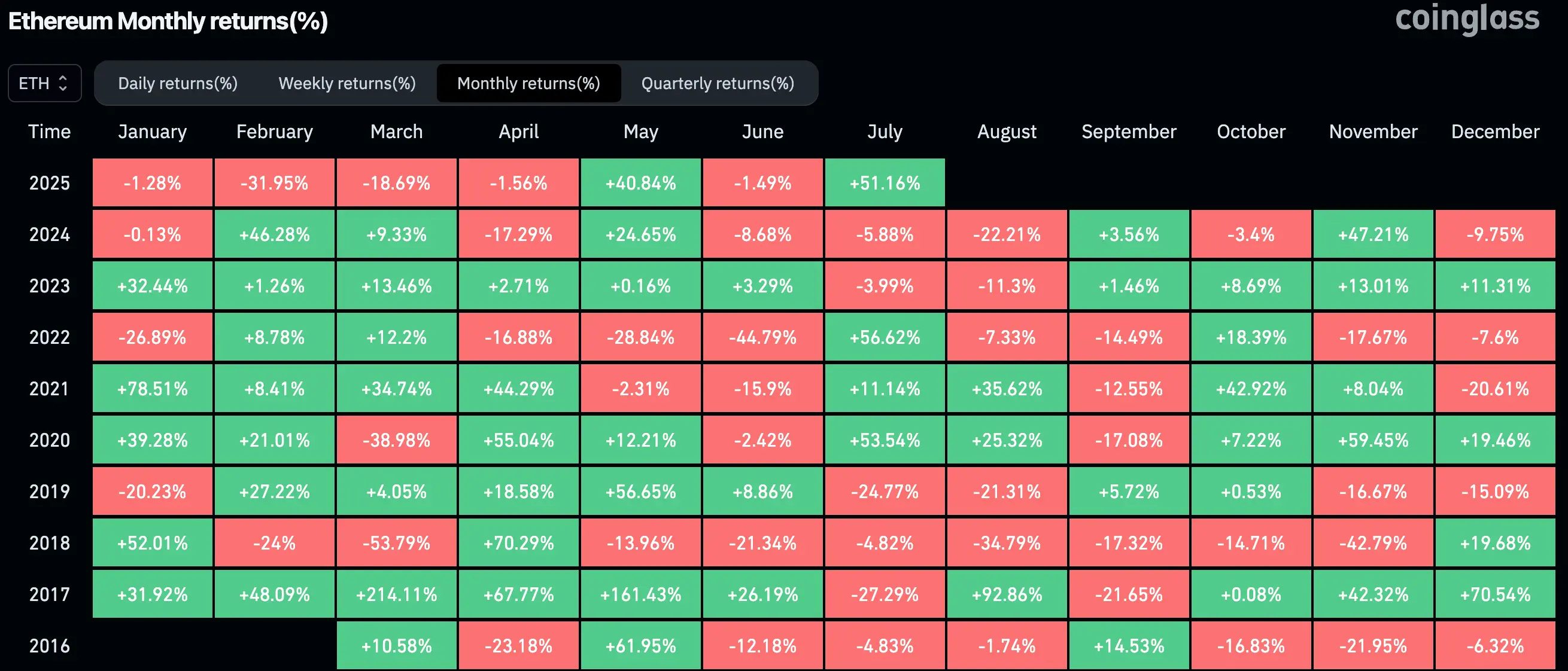ETH monthly returns \(CoinGlass\)