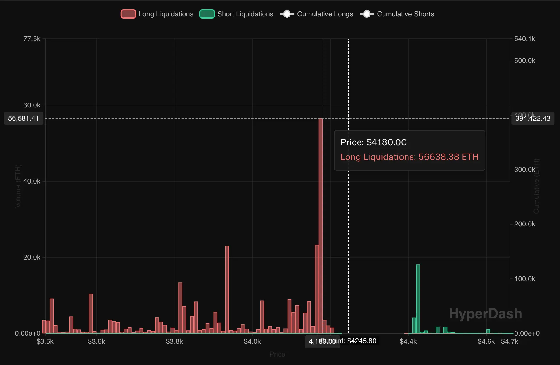 ETH liquidations map. \(Hyperliquid/HyperDash\)