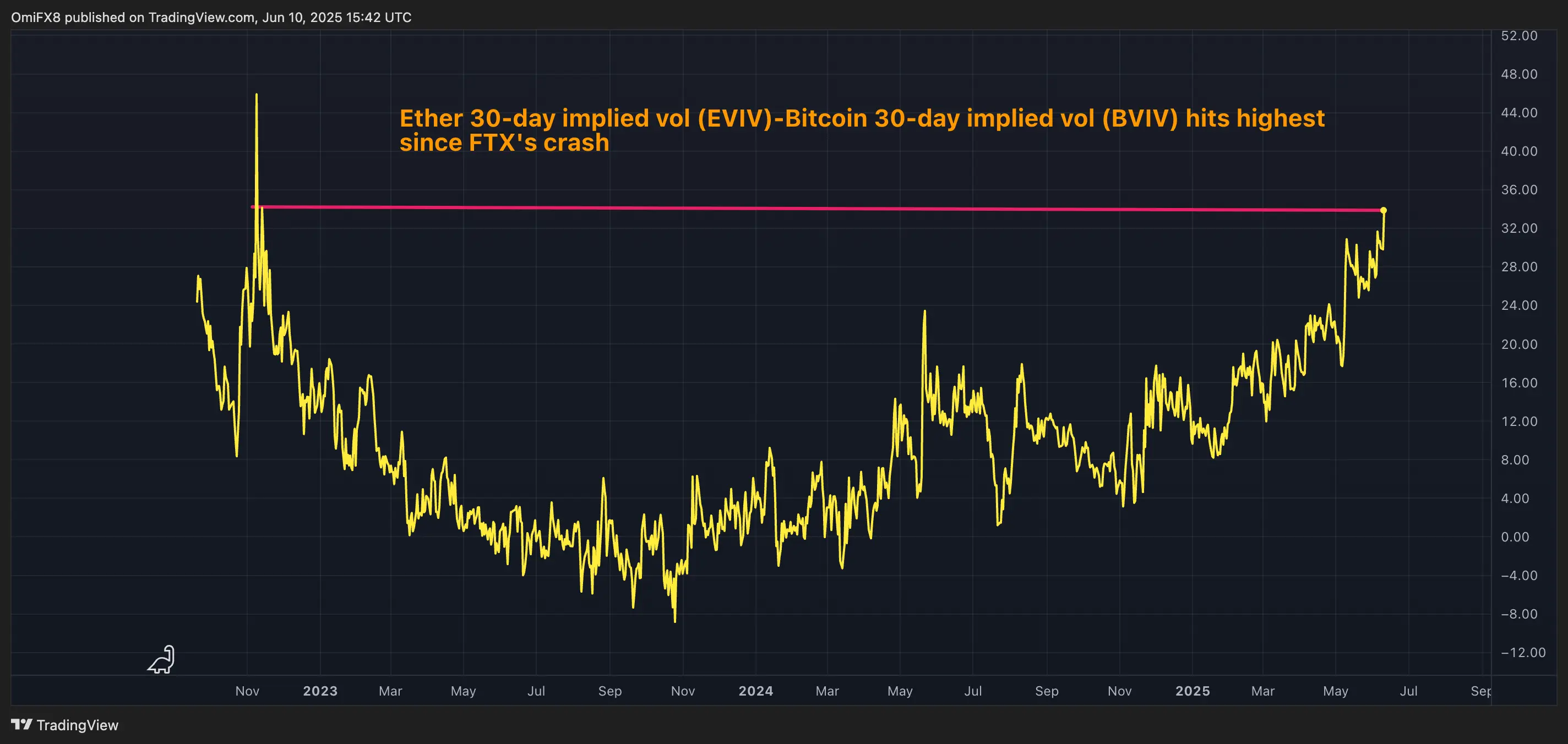 Spread between EVIV and BVIV. \(TradingView\)