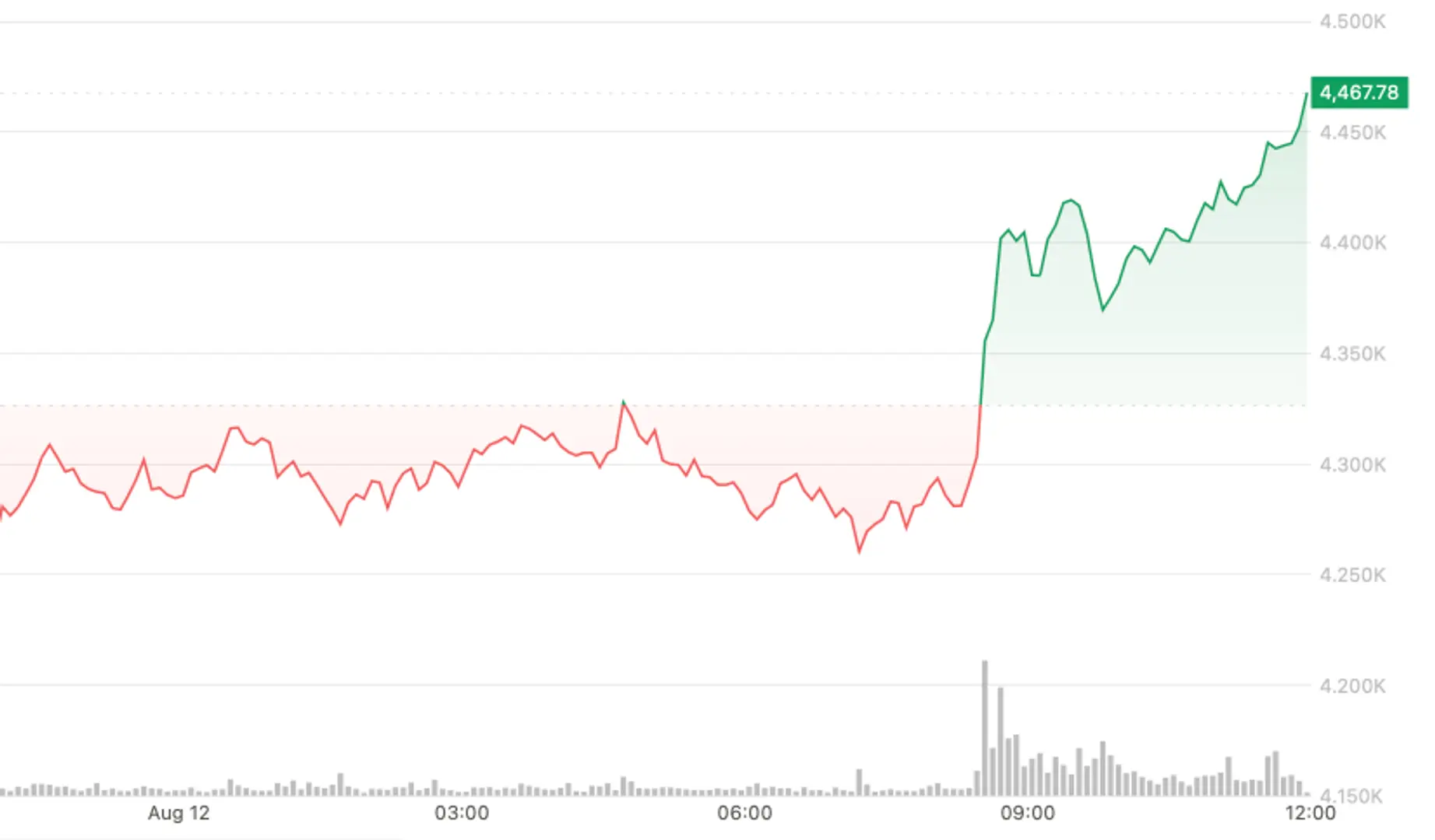 Ether Pumps to 5-Year High of $4.47K Alongside Tom Lee's Massive ETH Treasury Bet and Fed Rate Cut Hopes