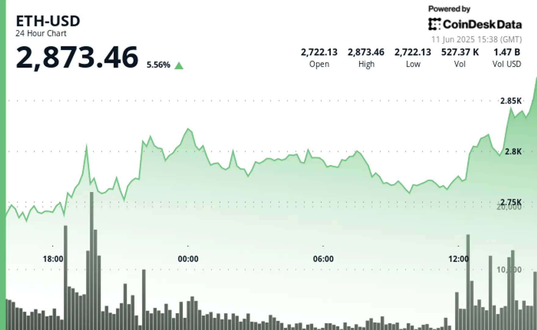 Ether Surges Toward $3K on Tentative U.S.–China Trade Pact and Soft U.S. CPI Report