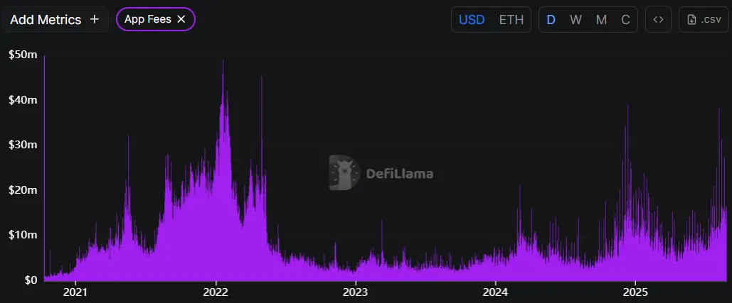 Application fees were much higher around previous ETH price peaks. \(DefiLlama\)