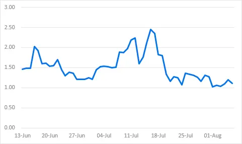 NAV multiple of SBET. \(Standard Chartered\)