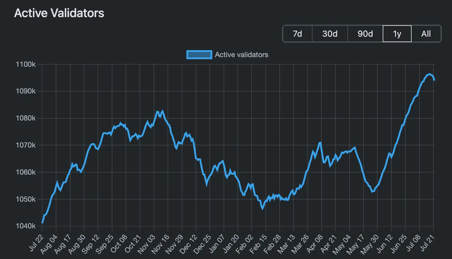 Number of active Ethereum validators \(validatorqueue.com\)