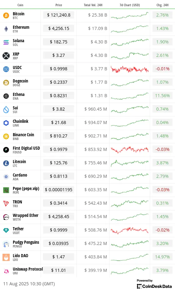 Top 20 digital assets’ prices and volumes