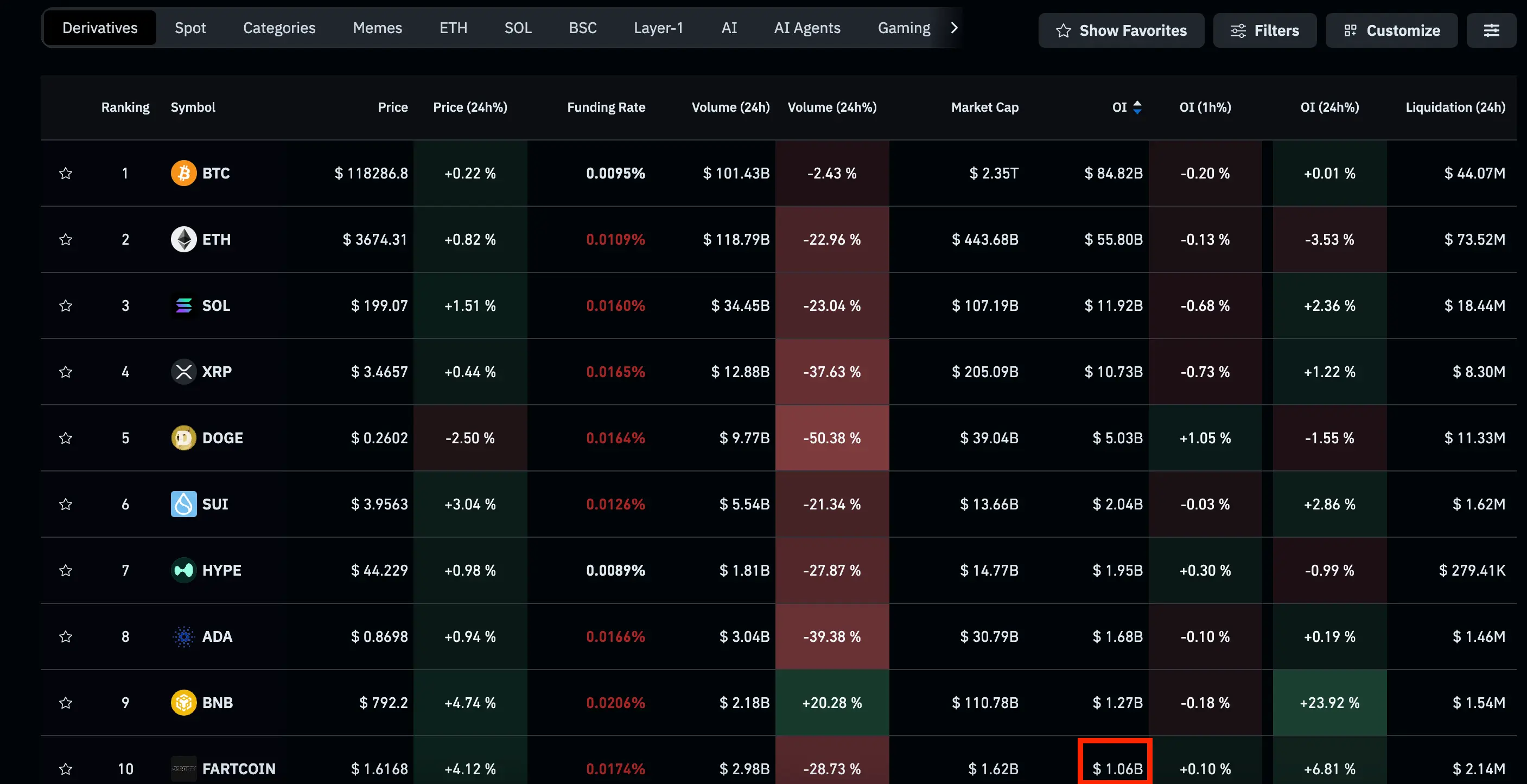 Top 10 tokens by derivatives open interest. \(Coinglass\)