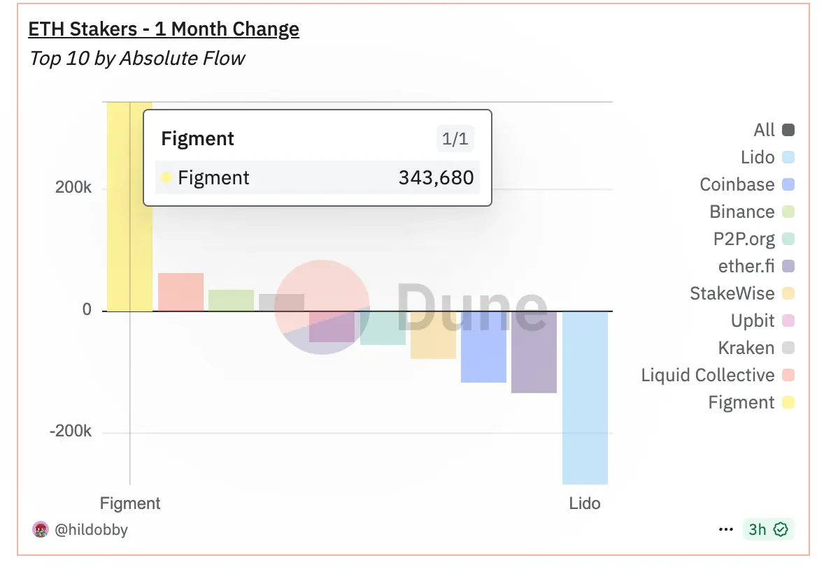 ETH Stakers One Month Change Aug.14 \(Dune\)