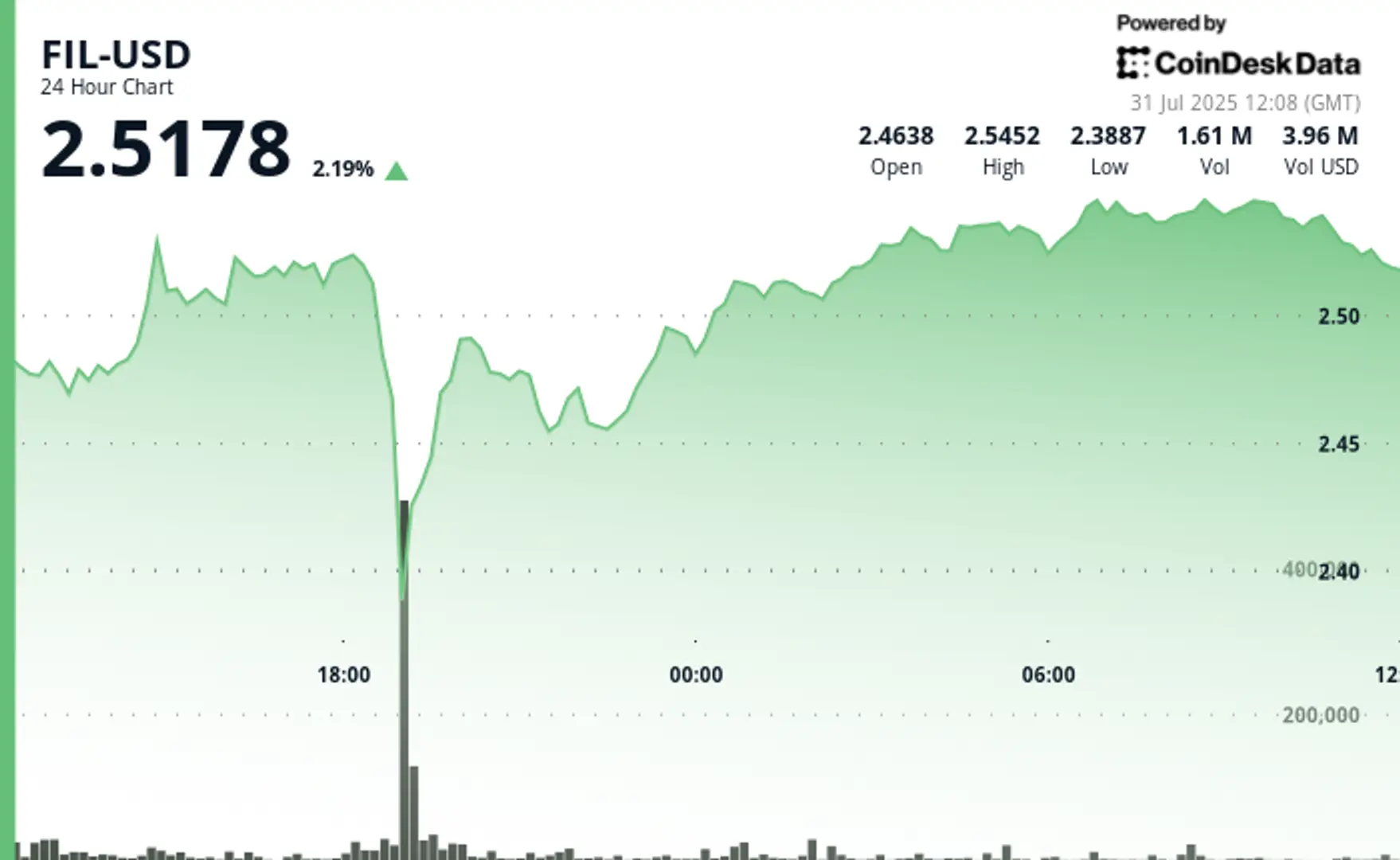 Filecoin Jumps 2% After Defending Support at $2.38 Level