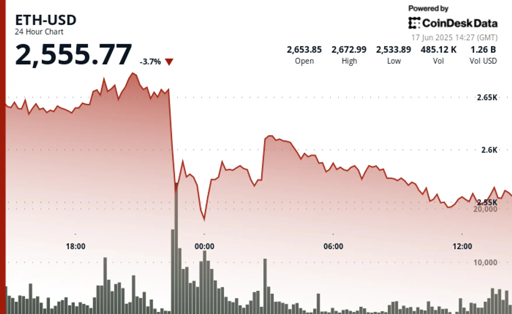 Glassnode on ETH Whales: ‘This Scale of Buying Hasn’t Been Seen Since 2017’