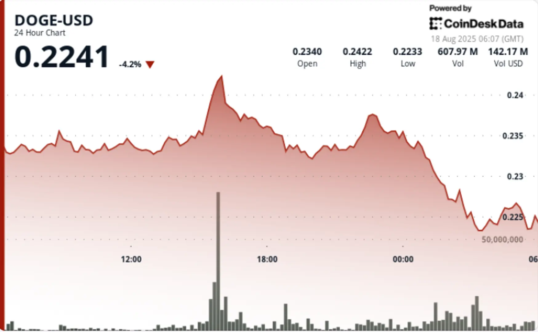 Golden Cross Fails to Lift DOGE as Sellers Overwhelm Rally