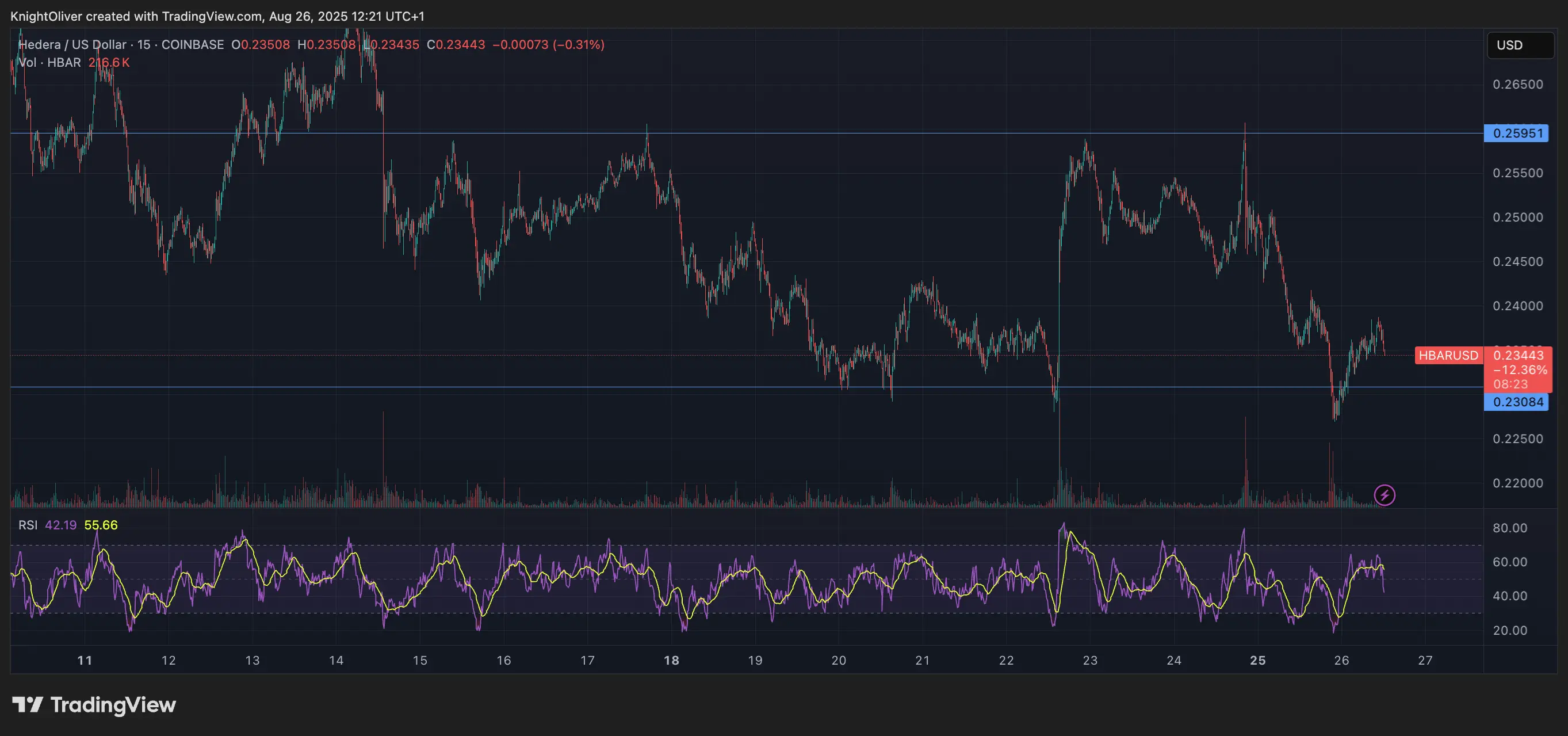 HBAR/USD \(TradingView\)