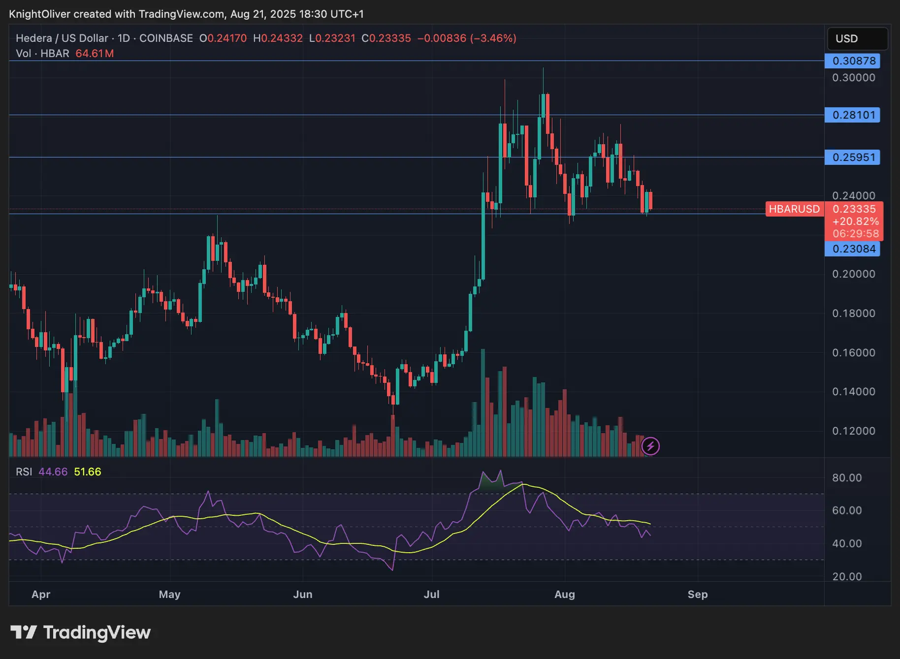 HBAR/USD \(TradingView\)