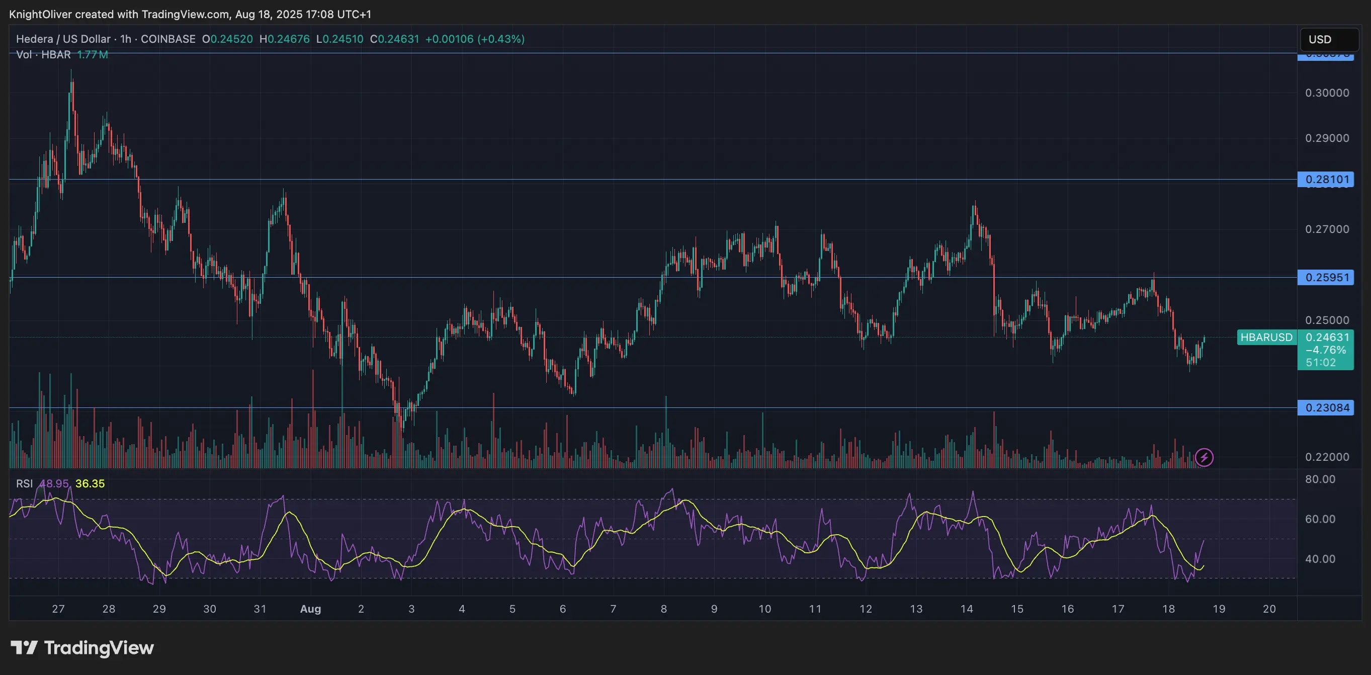 HBAR/USD \(TradingView\)