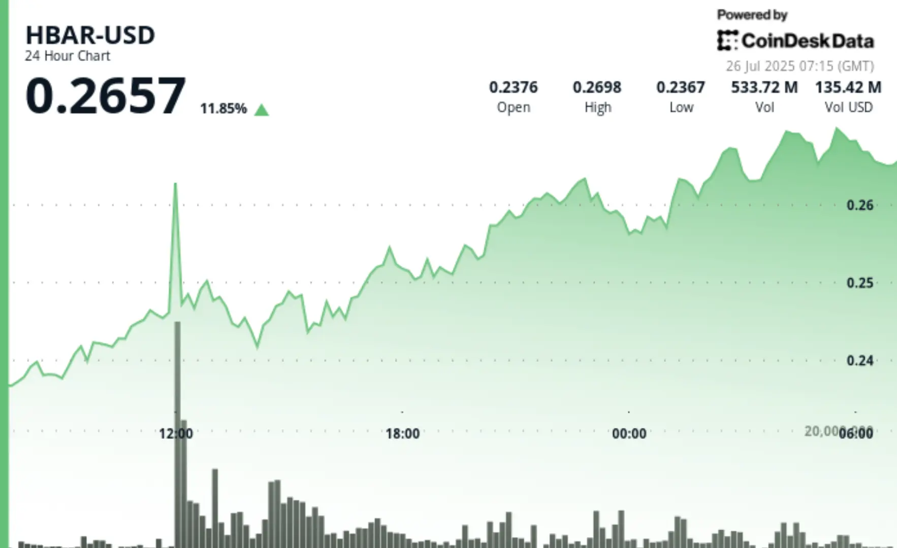 HBAR Surges 12% Following Robinhood Listing, Making it Top Daily Gainer Among Top 20