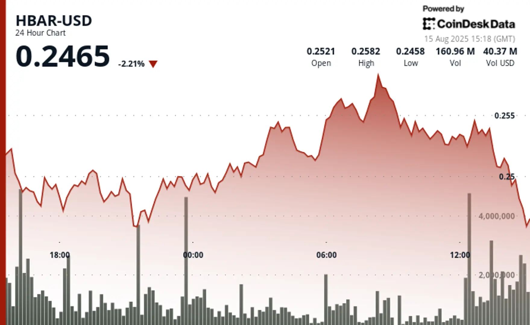 HBAR Swings 6% as Institutional Activity Signals Support and Resistance Levels
