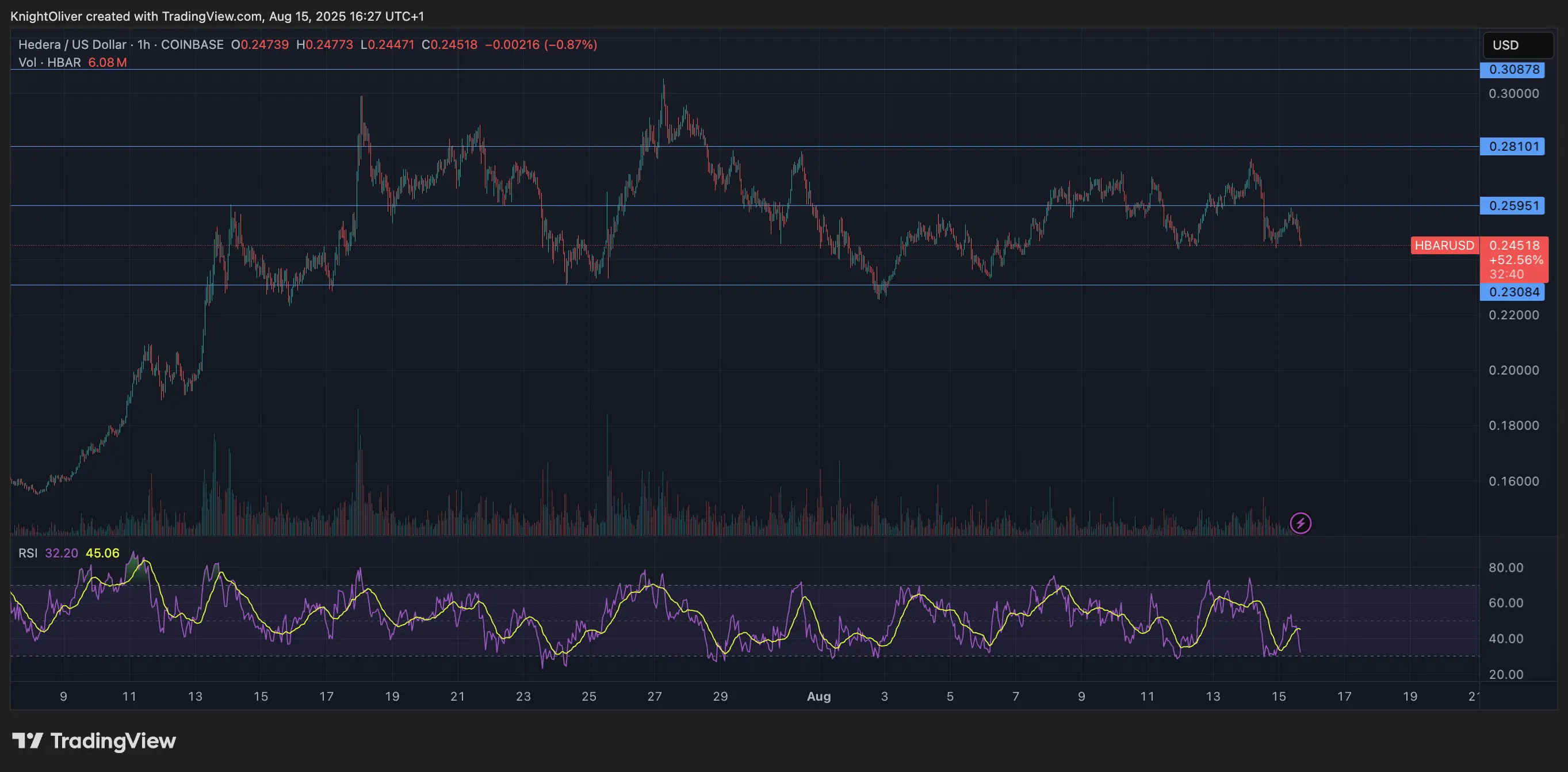 HBAR/USD \(TradingView\)