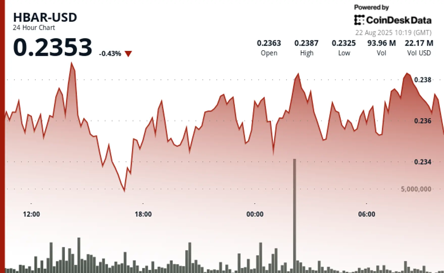 HBAR Tests Critical Level of Support at $0.23 After Failed Bounce